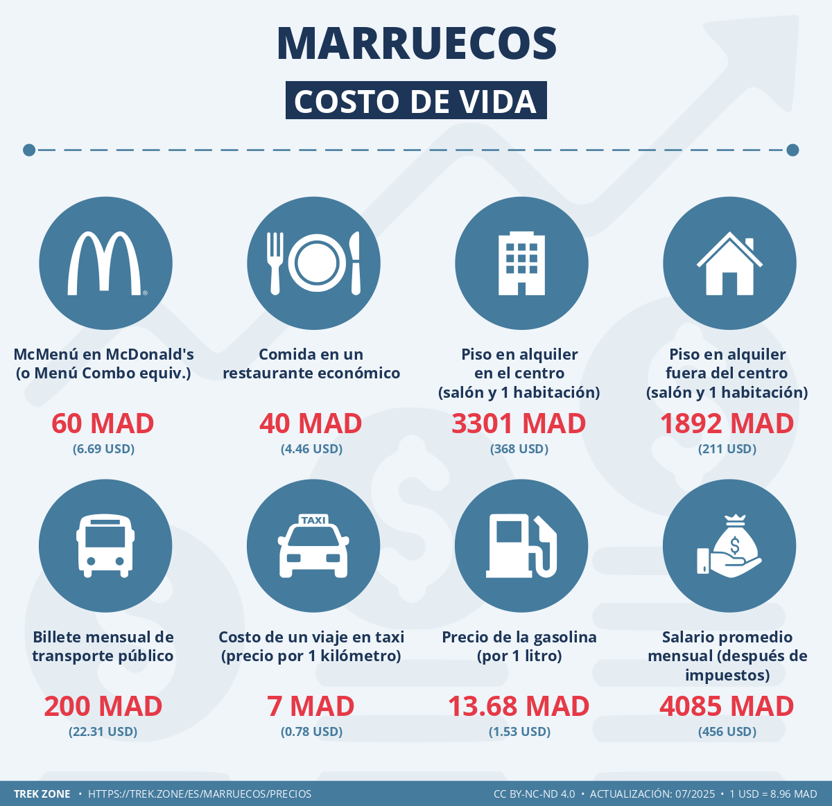 precios y costes de la vida marruecos