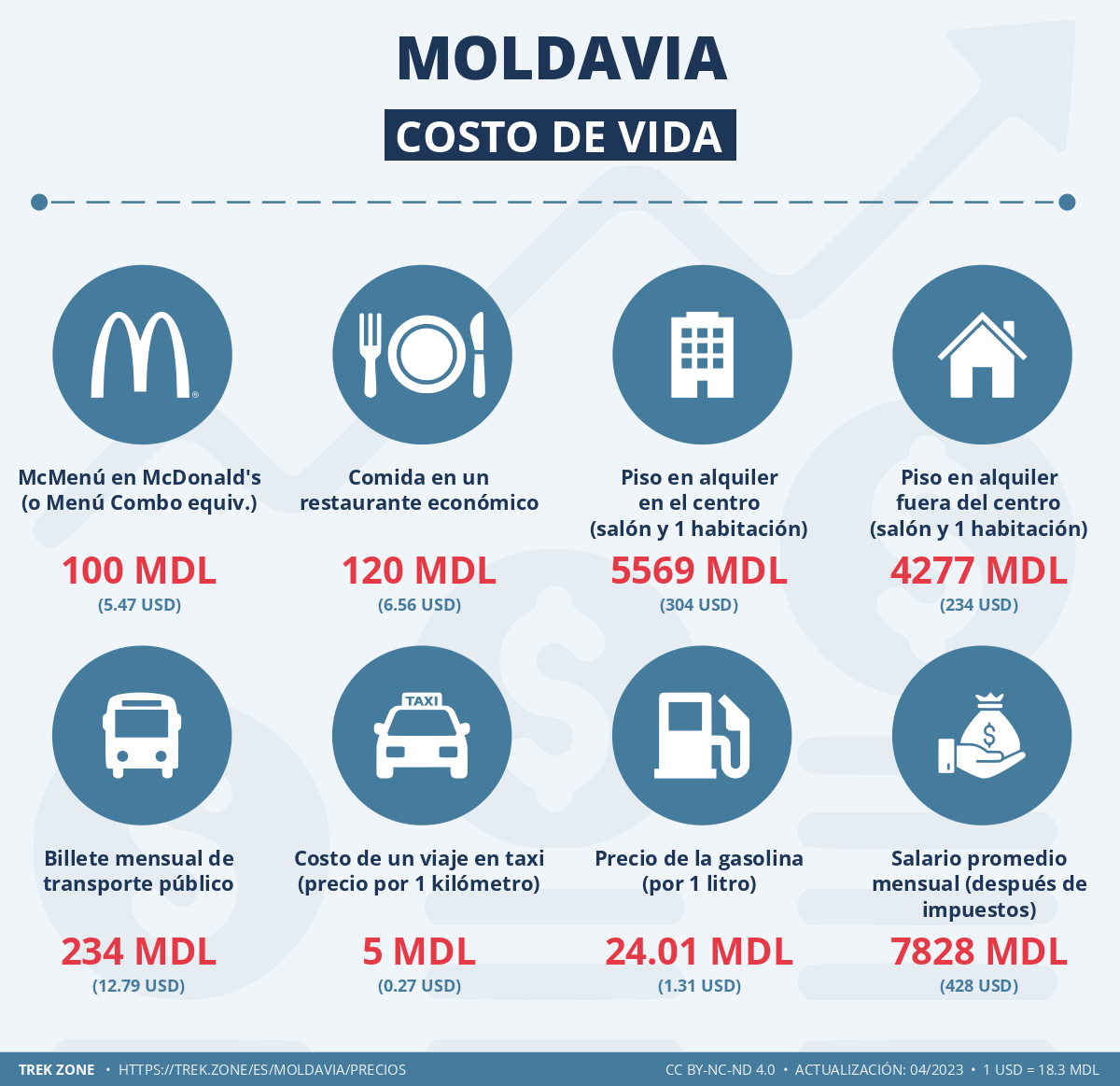 precios y costes de la vida moldavia