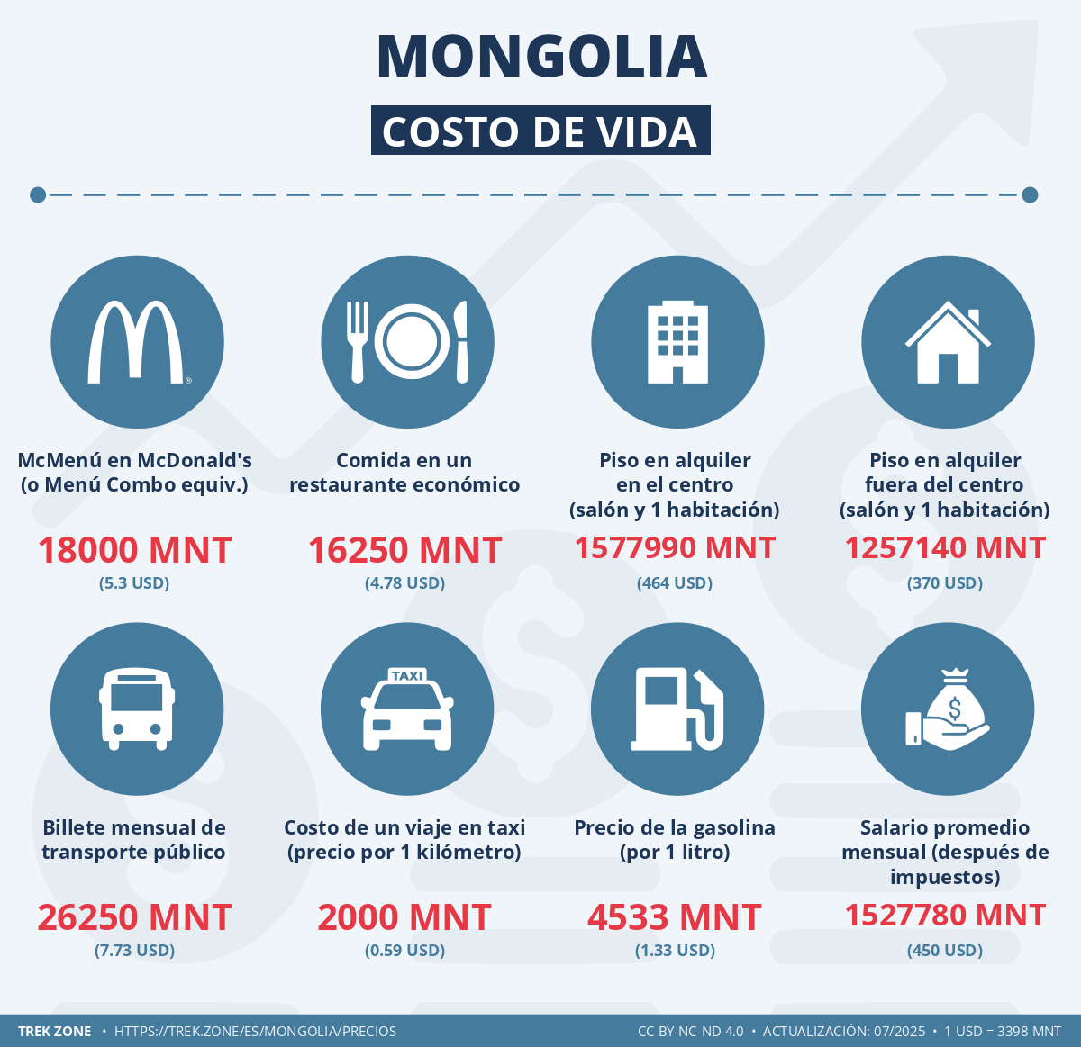 precios y costes de la vida mongolia