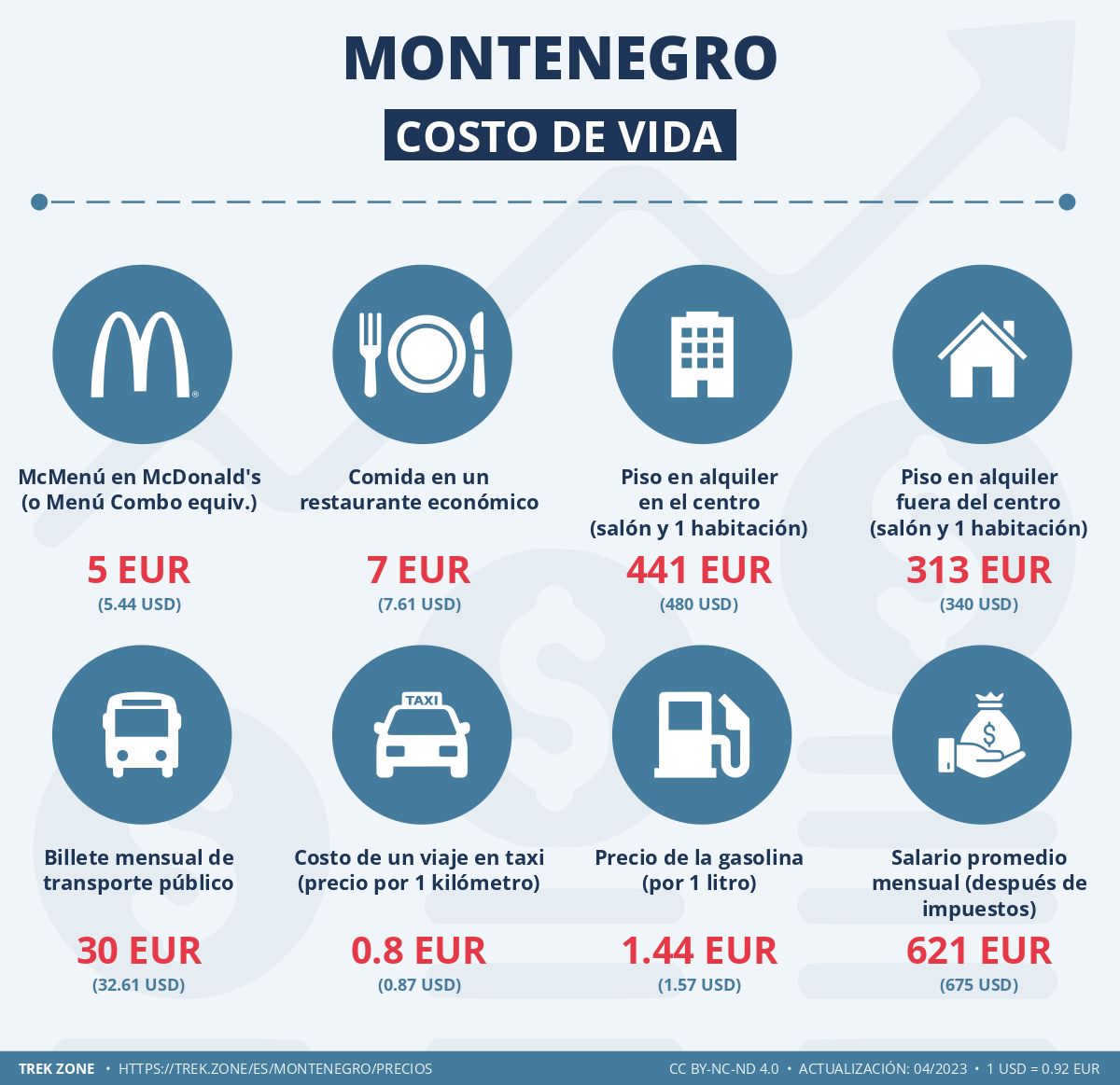 precios y costes de la vida montenegro