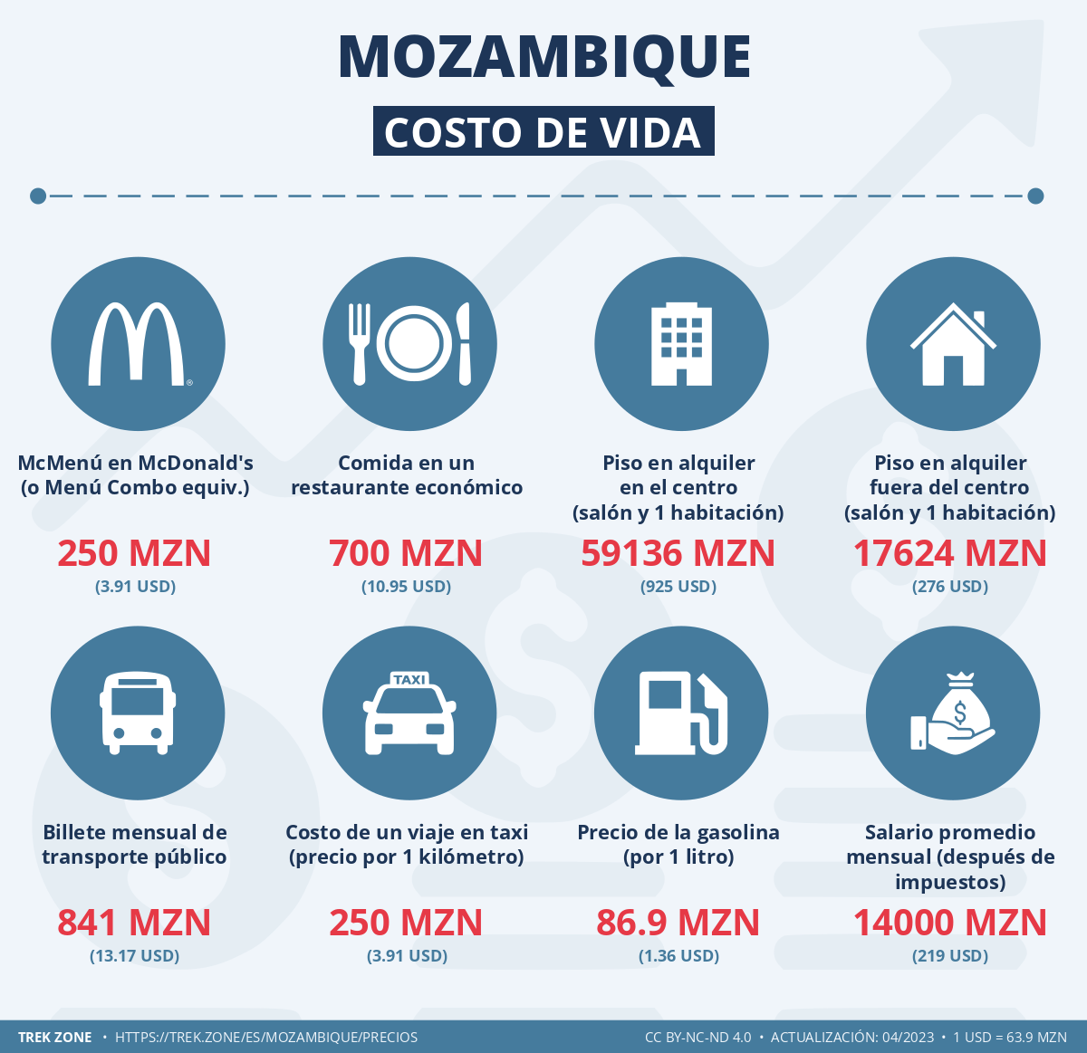 precios y costes de la vida mozambique