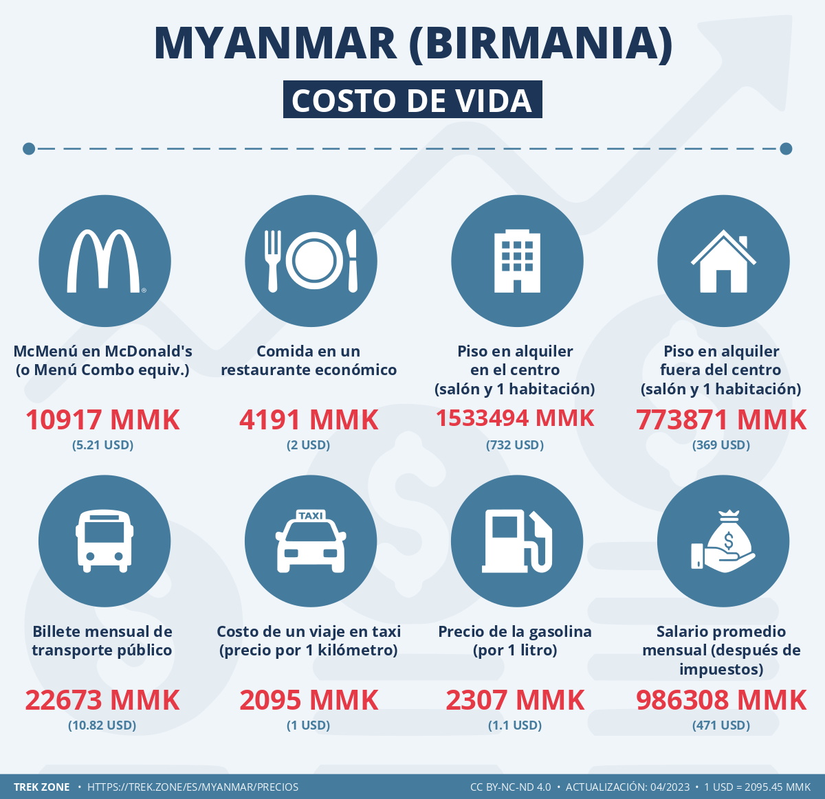 precios y costes de la vida myanmar