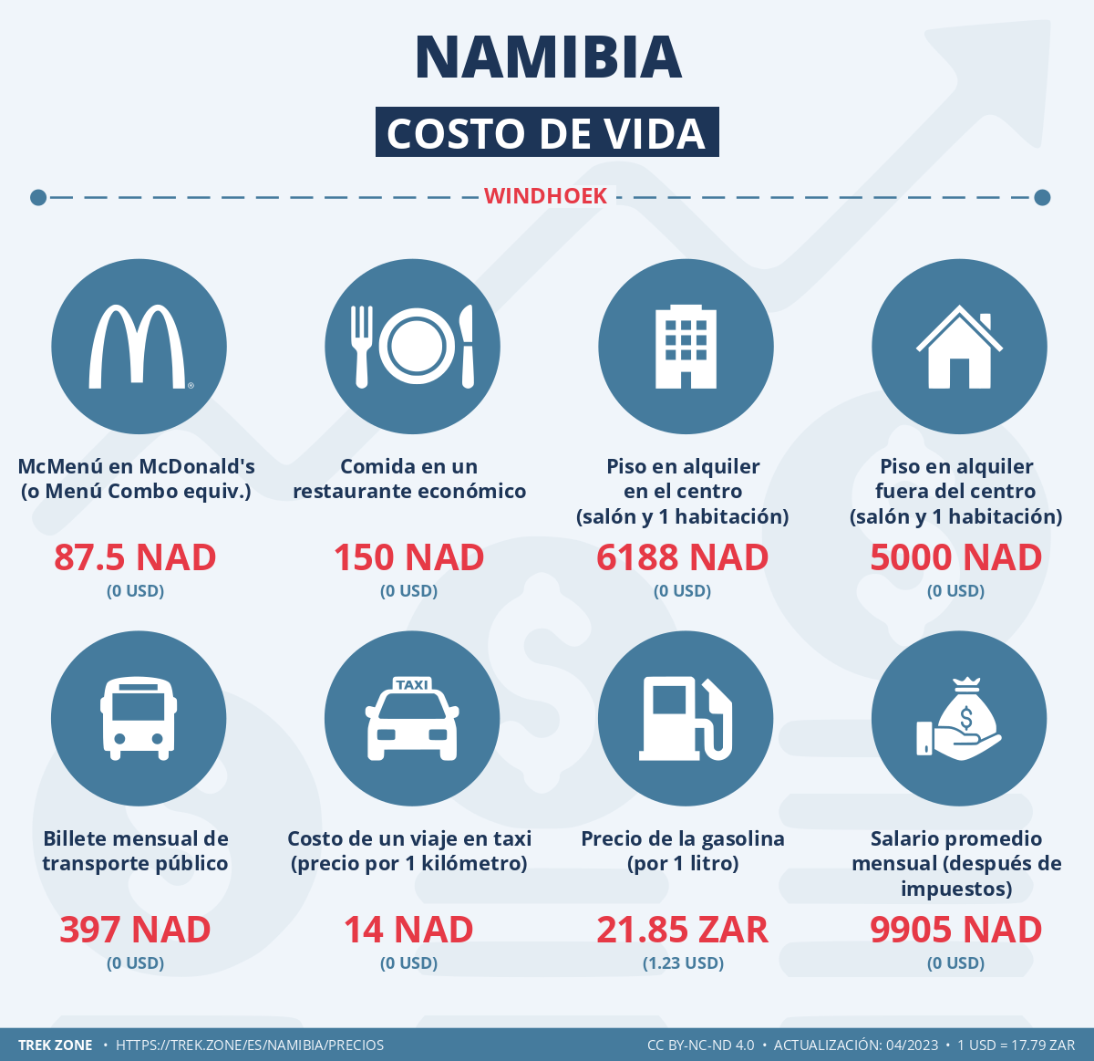 precios y costes de la vida namibia