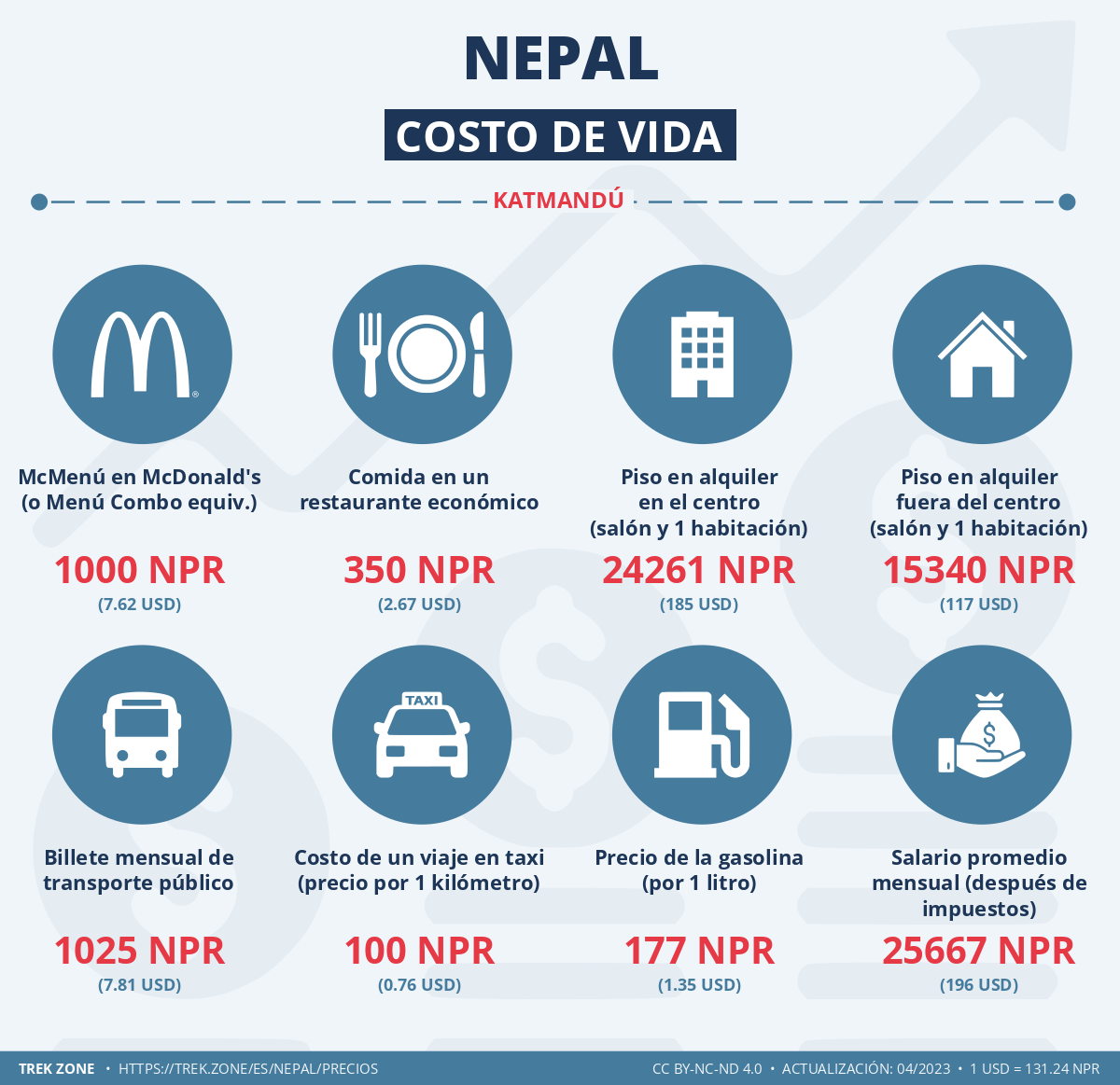 precios y costes de la vida nepal