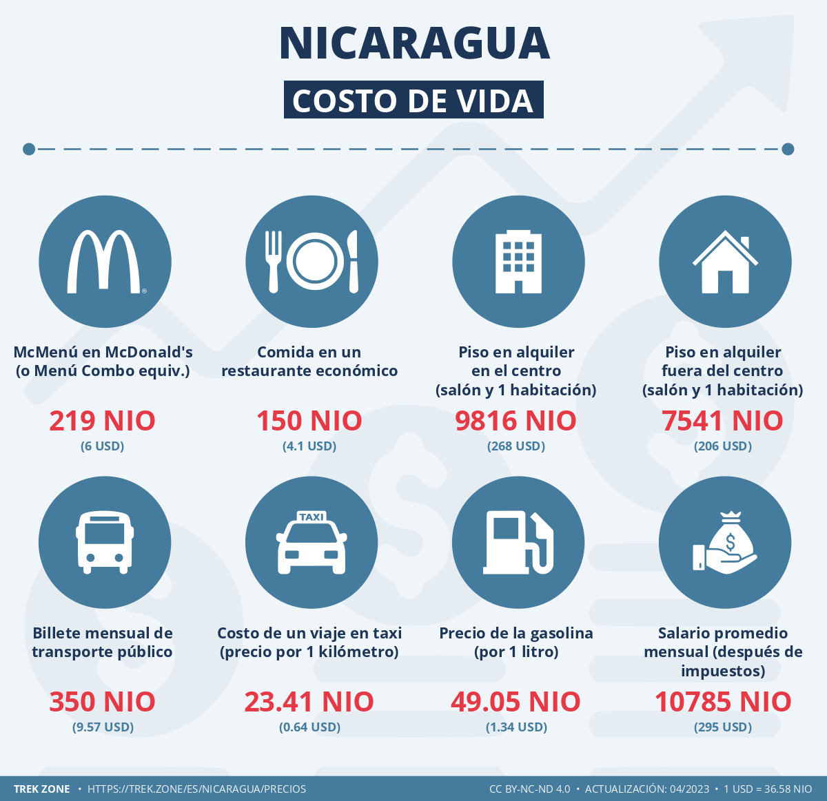 precios y costes de la vida nicaragua