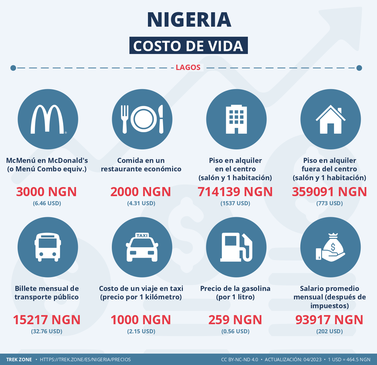 precios y costes de la vida nigeria