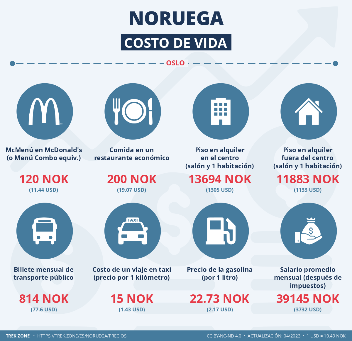 precios y costes de la vida noruega