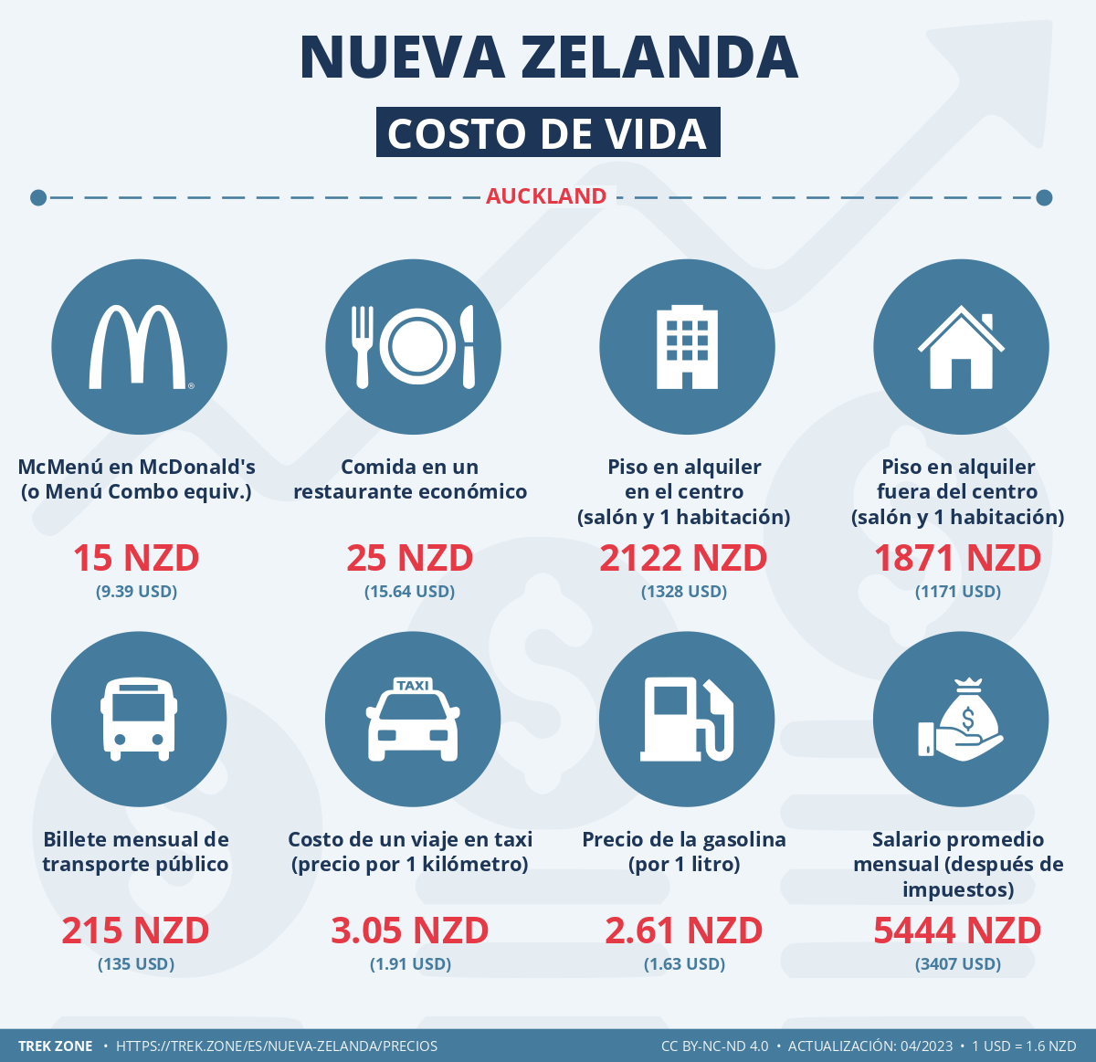 precios y costes de la vida nueva zelanda