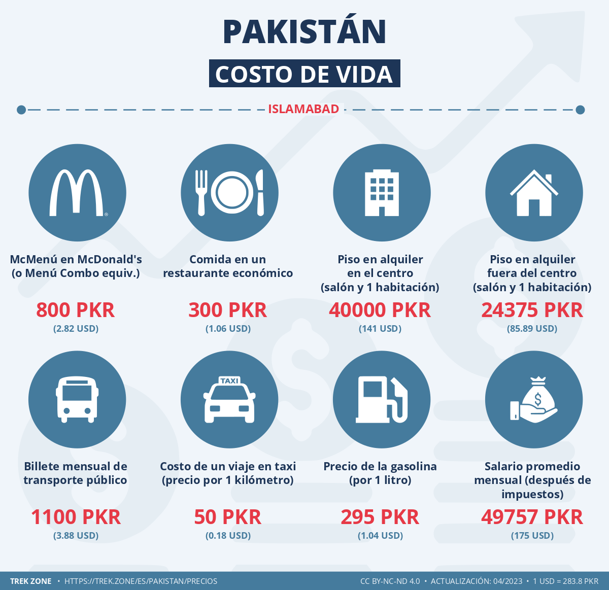 precios y costes de la vida pakistan
