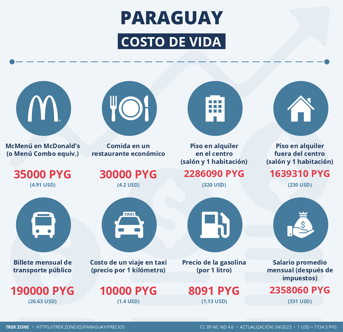 precios y costes de la vida paraguay