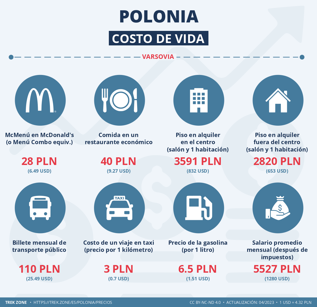 precios y costes de la vida polonia