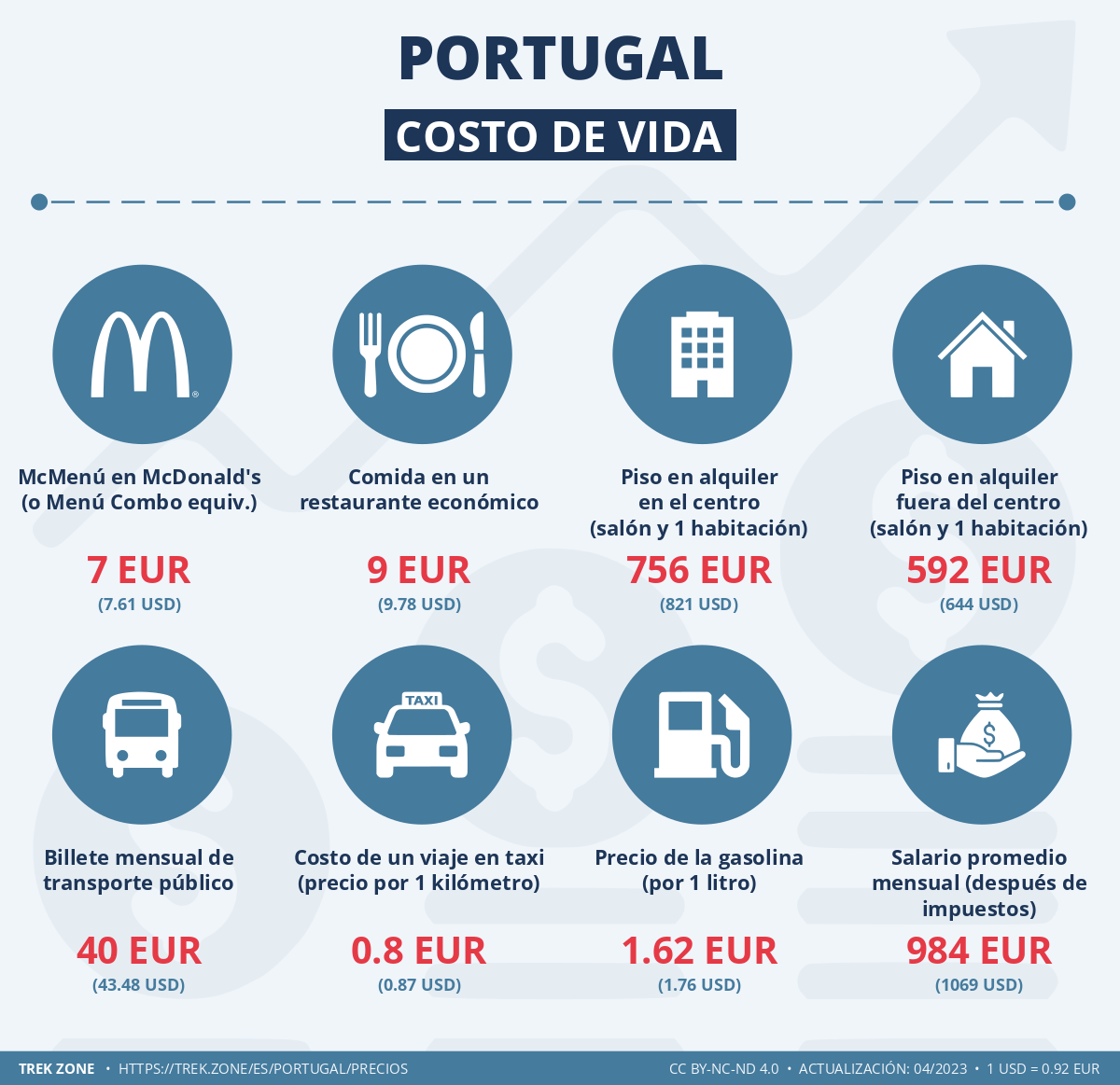 precios y costes de la vida portugal