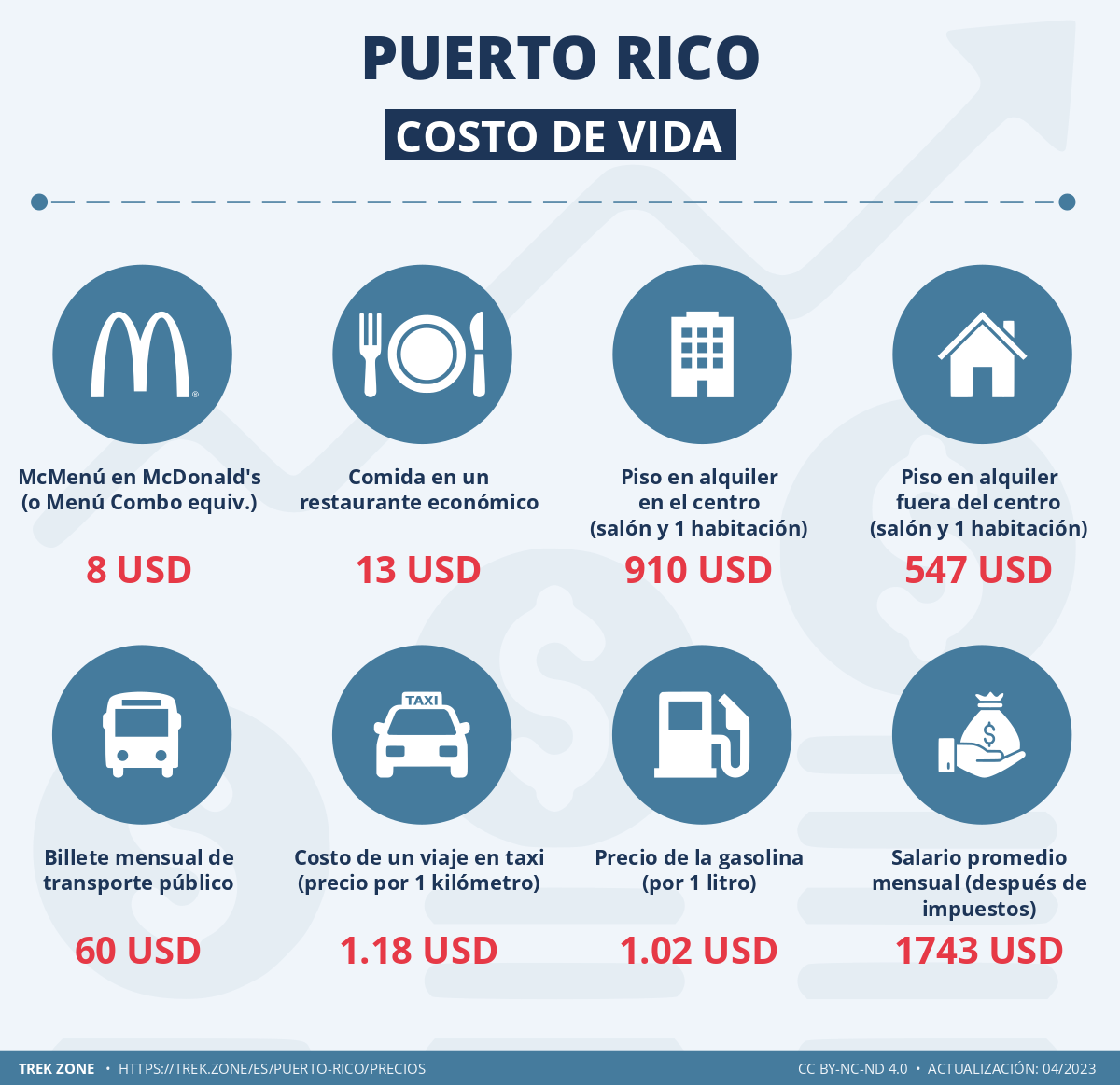 precios y costes de la vida puerto rico
