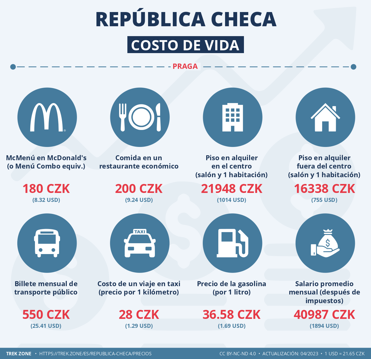 precios y costes de la vida republica checa