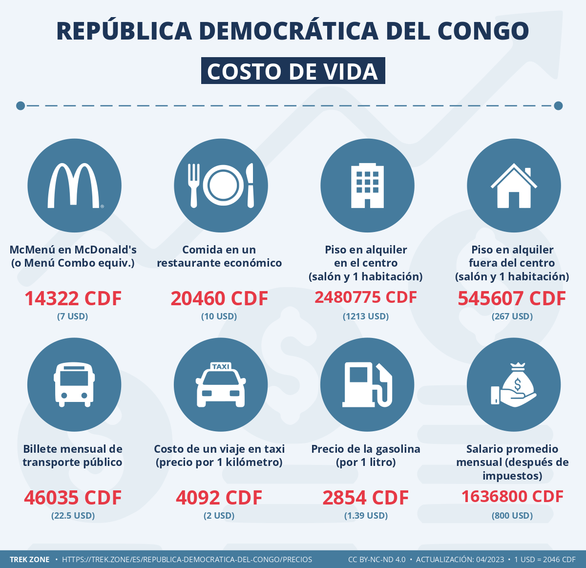 precios y costes de la vida republica democratica del congo