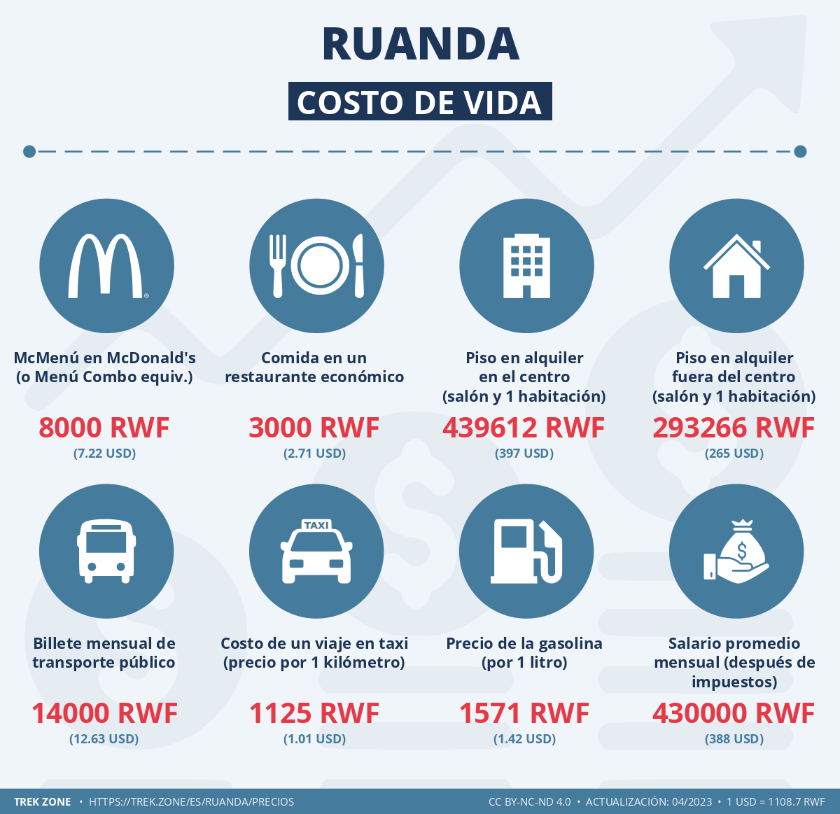 precios y costes de la vida ruanda