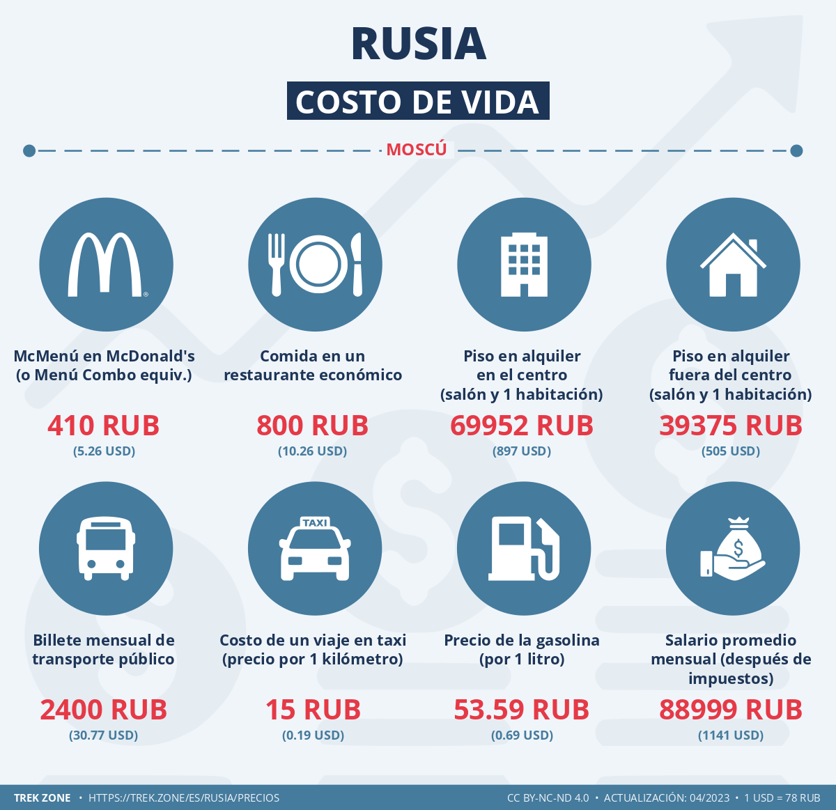 precios y costes de la vida rusia
