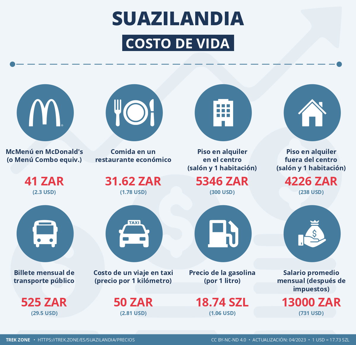 precios y costes de la vida suazilandia