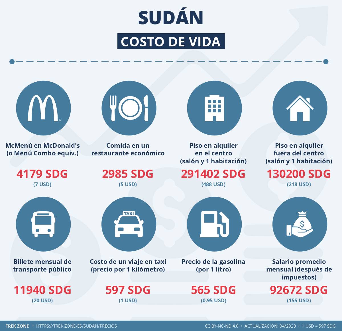 precios y costes de la vida sudan