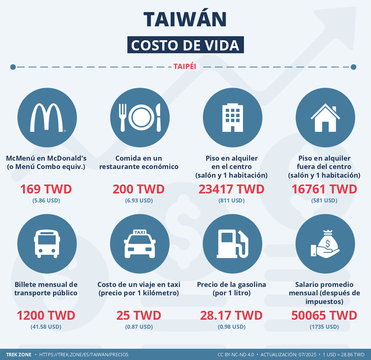 precios y costes de la vida taiwan