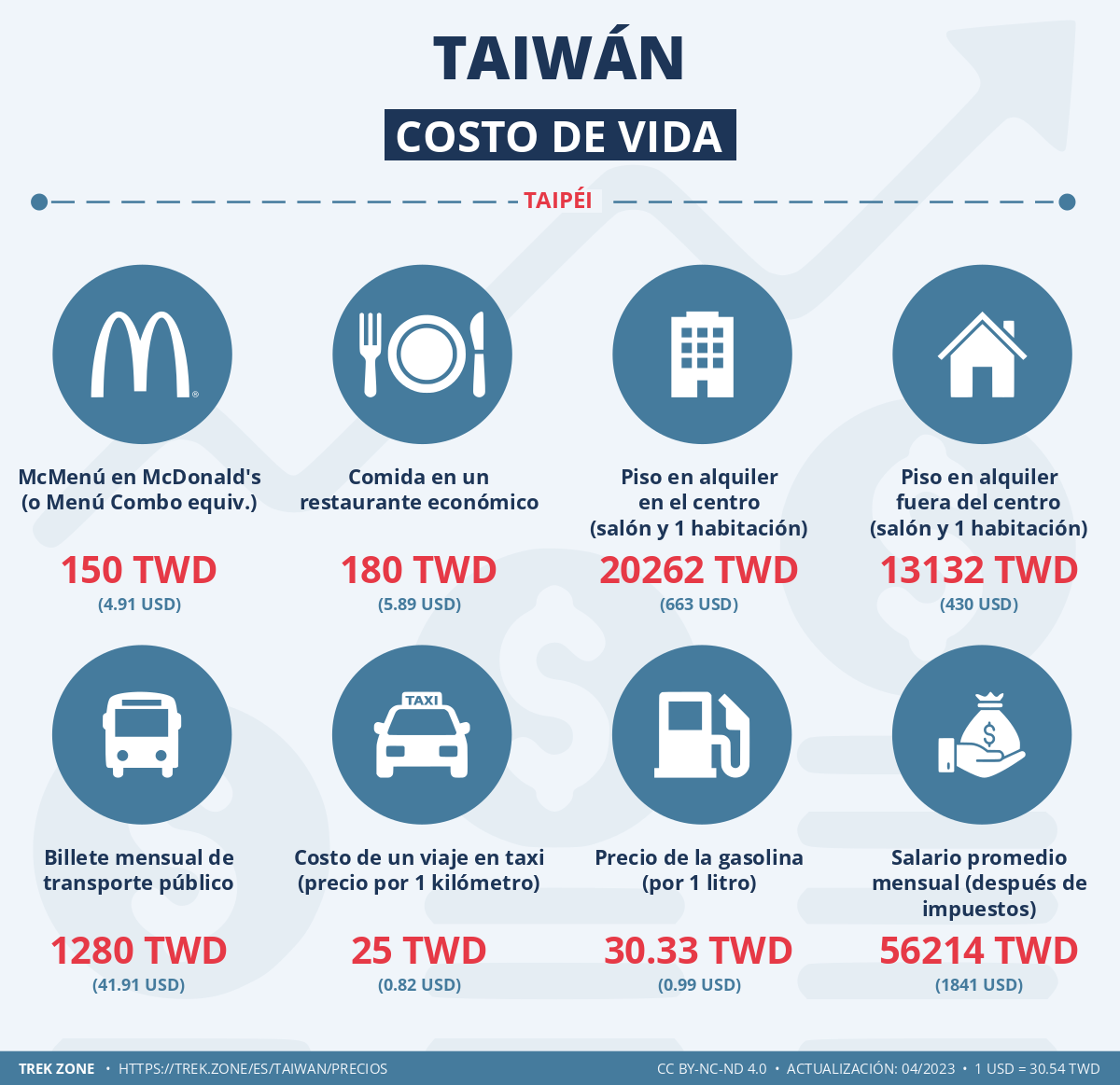 precios y costes de la vida taiwan