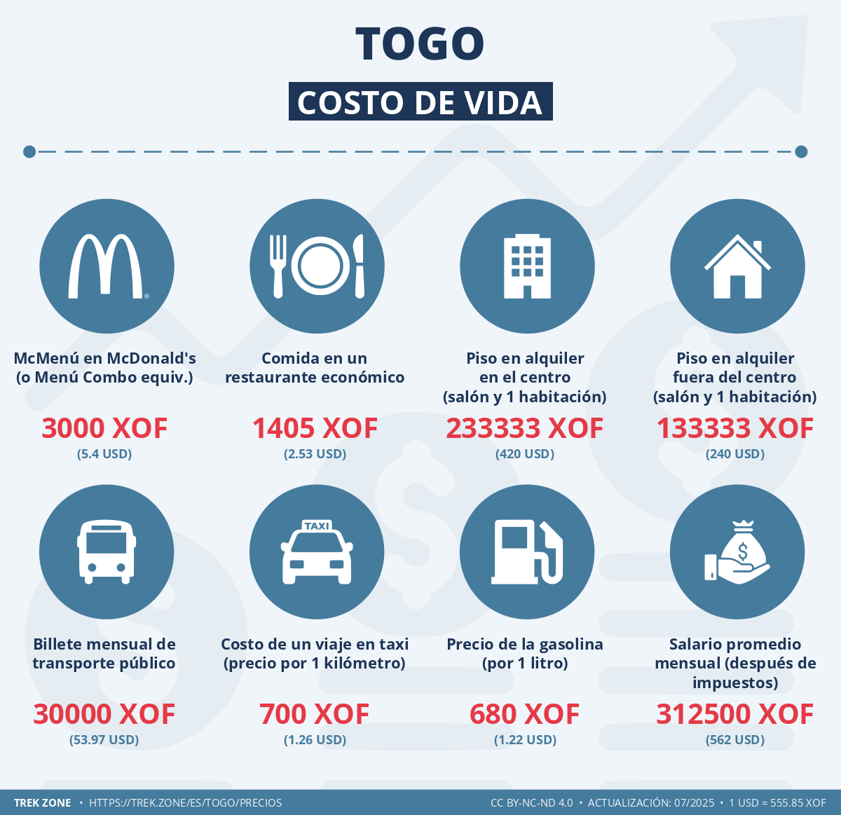 precios y costes de la vida togo