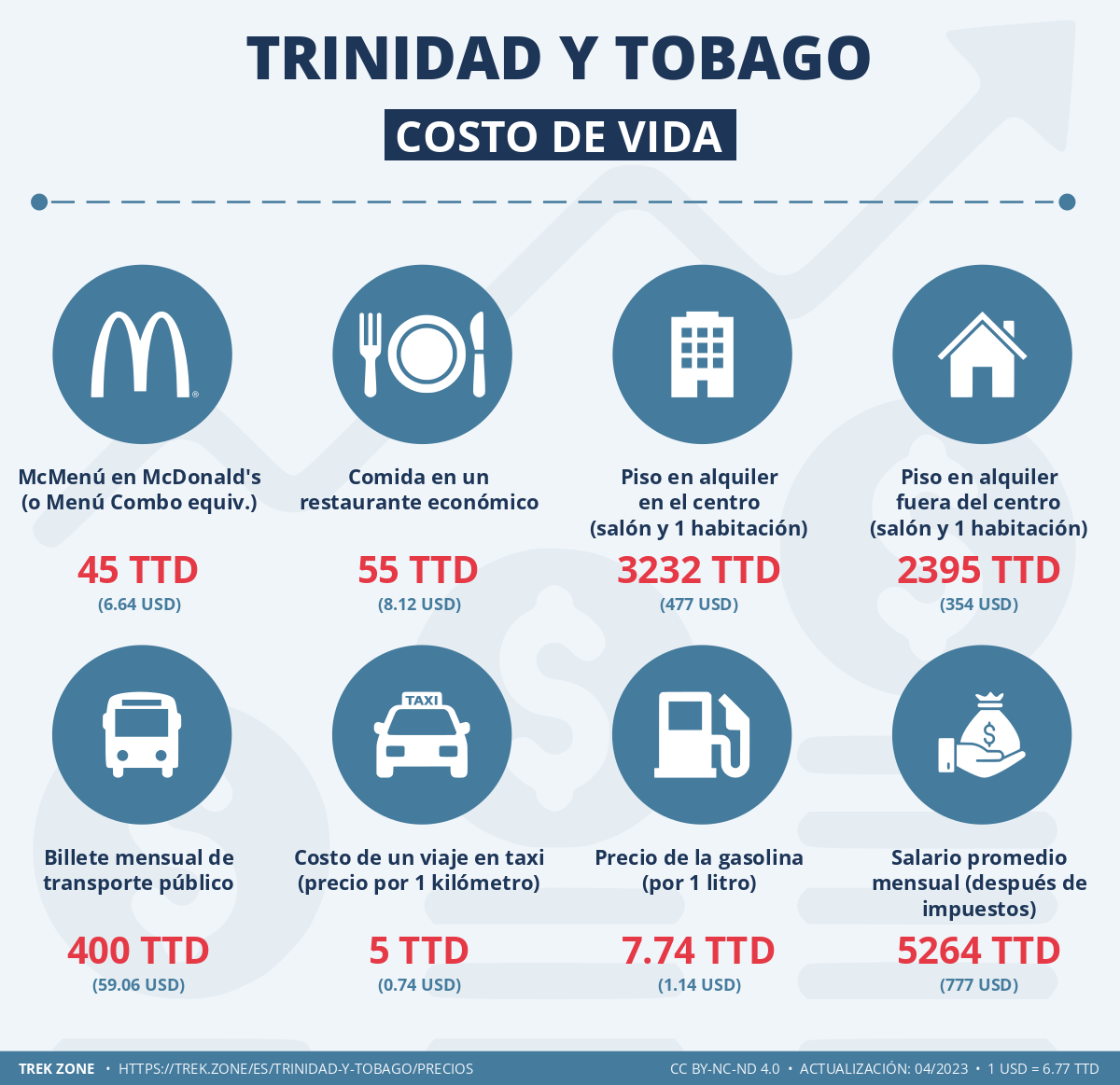 precios y costes de la vida trinidad y tobago