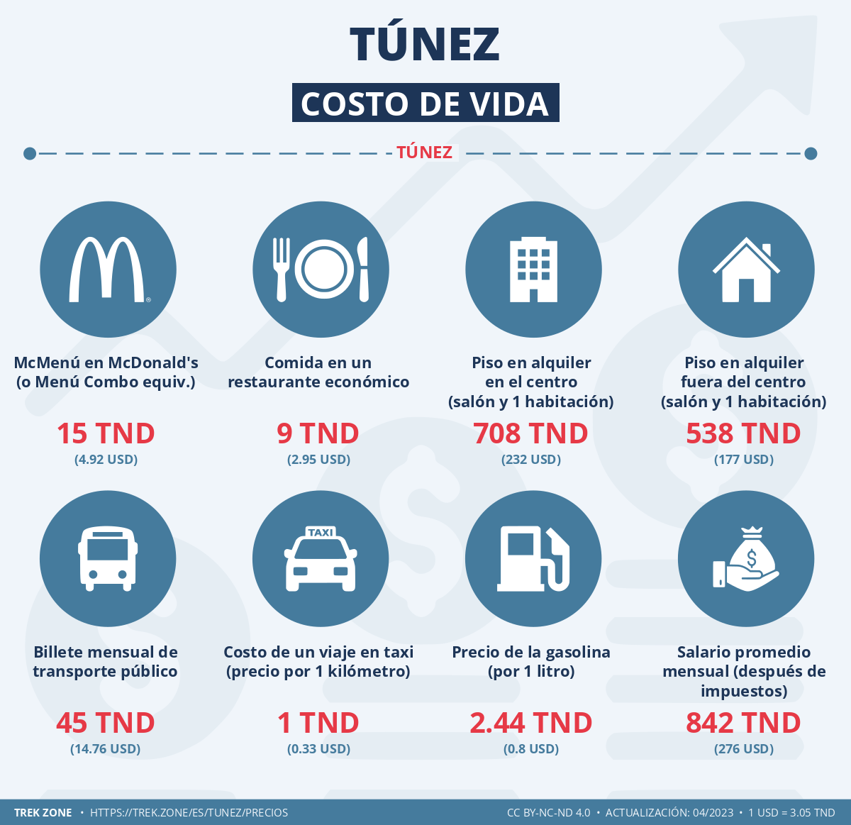 precios y costes de la vida tunez