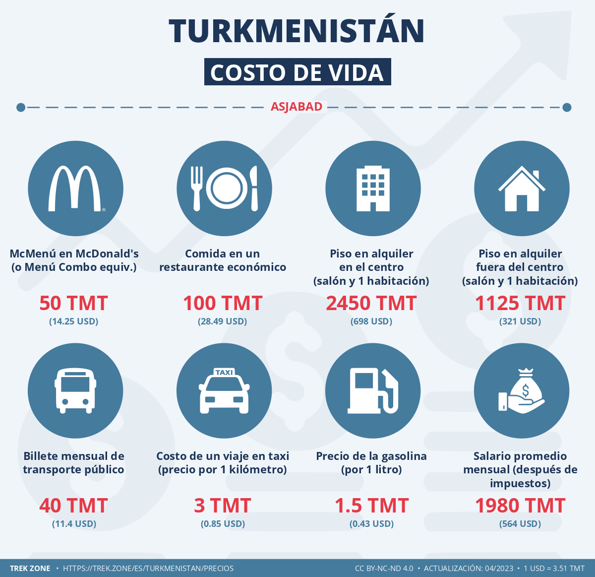 precios y costes de la vida turkmenistan