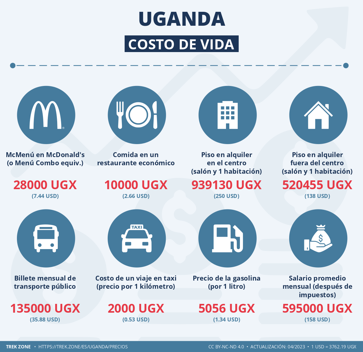 precios y costes de la vida uganda