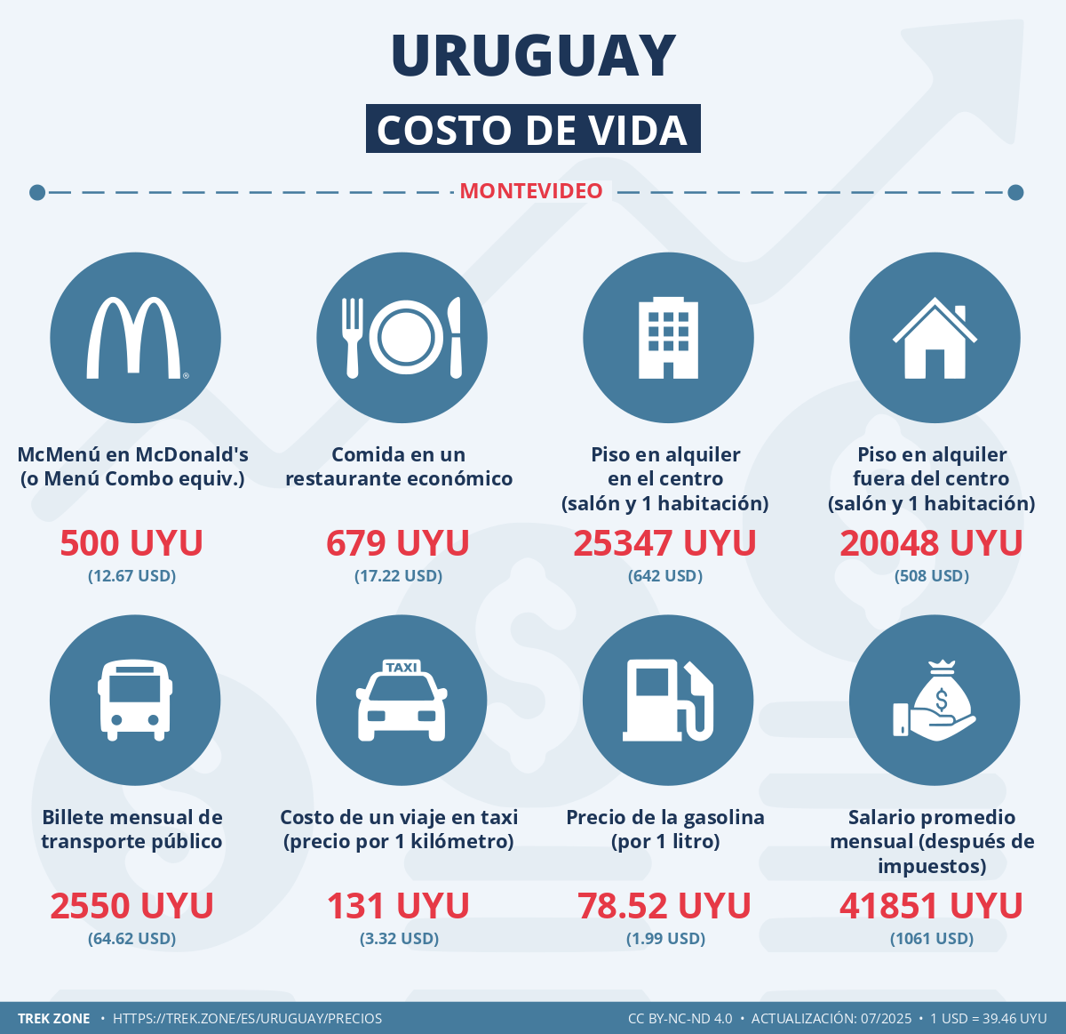 precios y costes de la vida uruguay