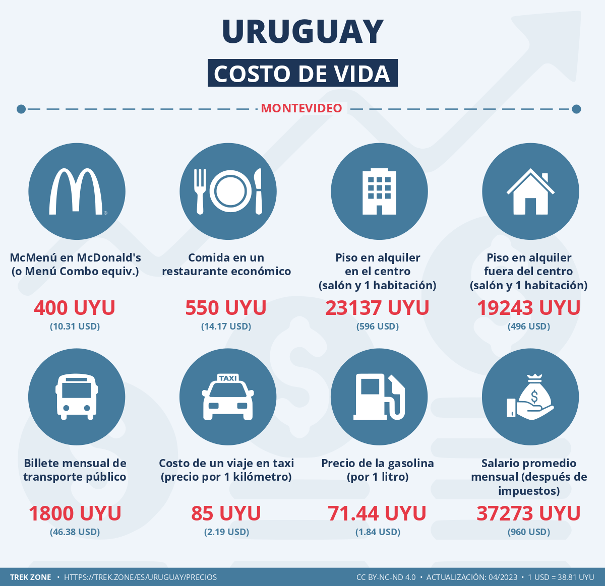 precios y costes de la vida uruguay