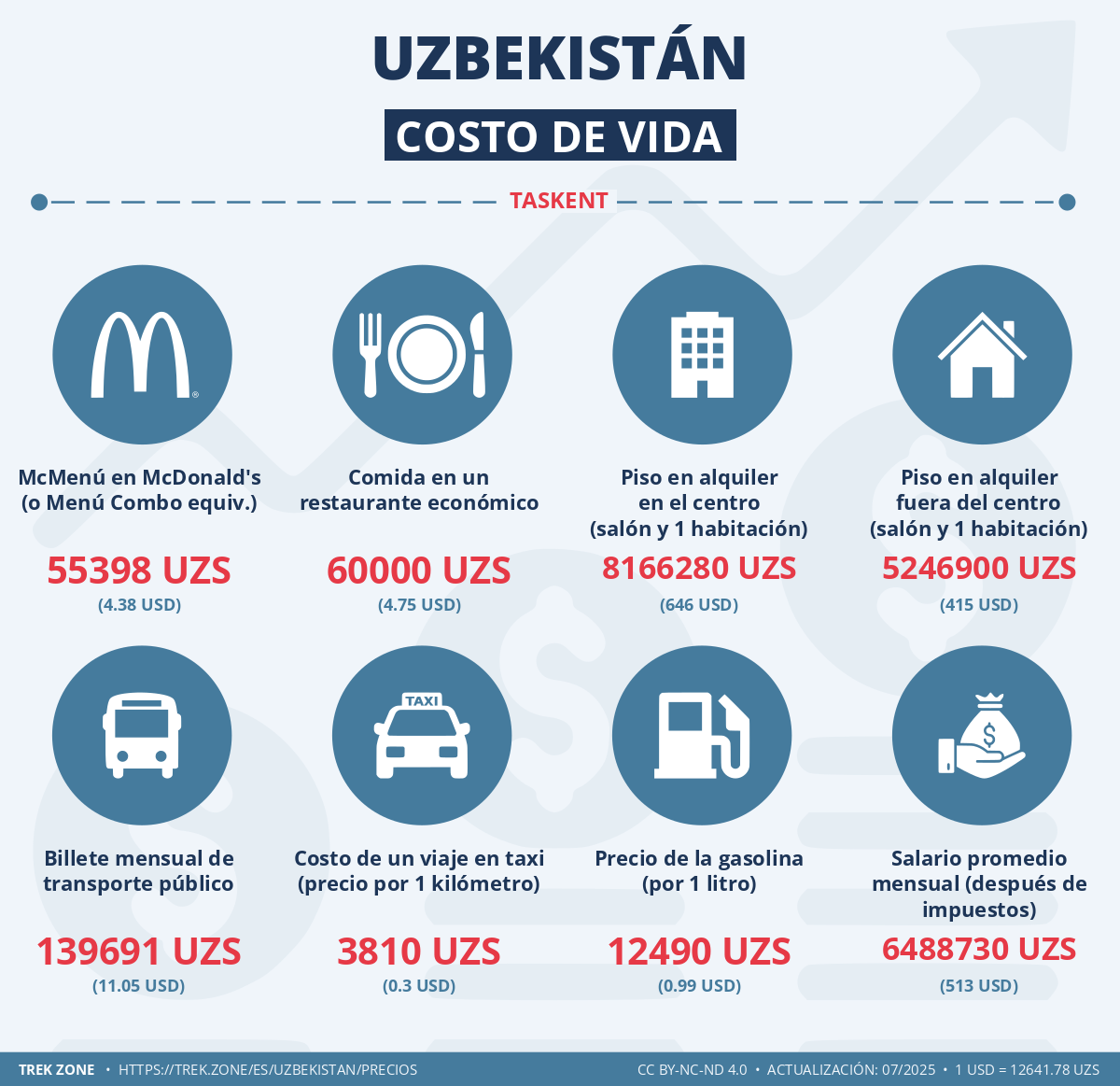 precios y costes de la vida uzbekistan