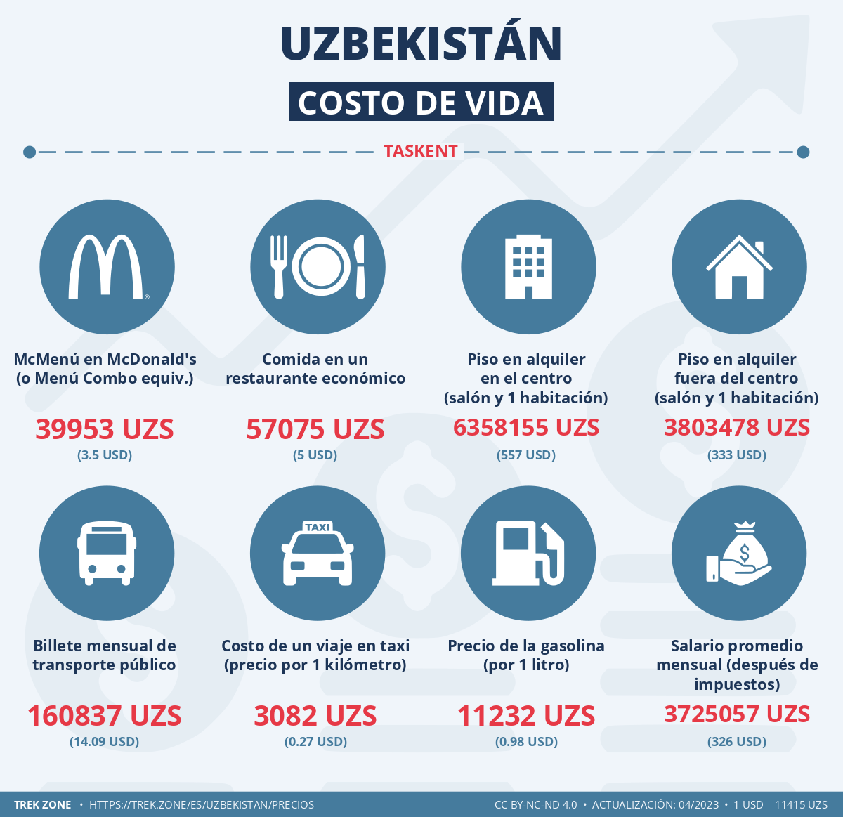 precios y costes de la vida uzbekistan