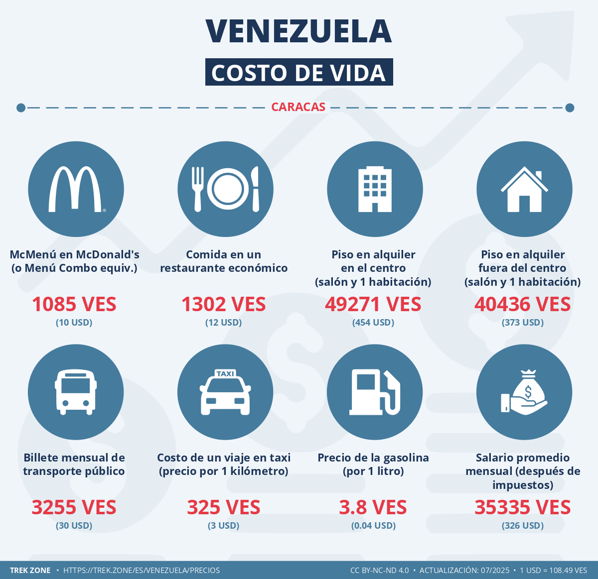 precios y costes de la vida venezuela