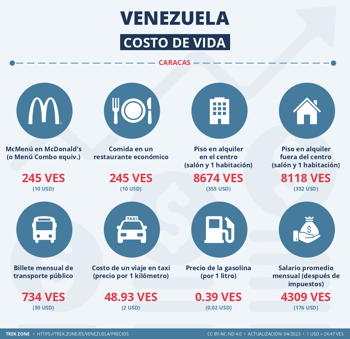 precios y costes de la vida venezuela