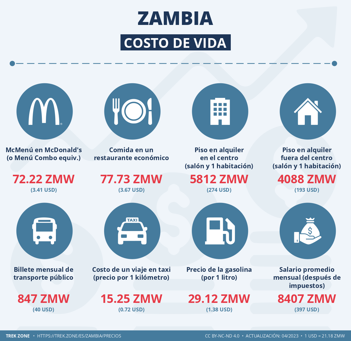 precios y costes de la vida zambia
