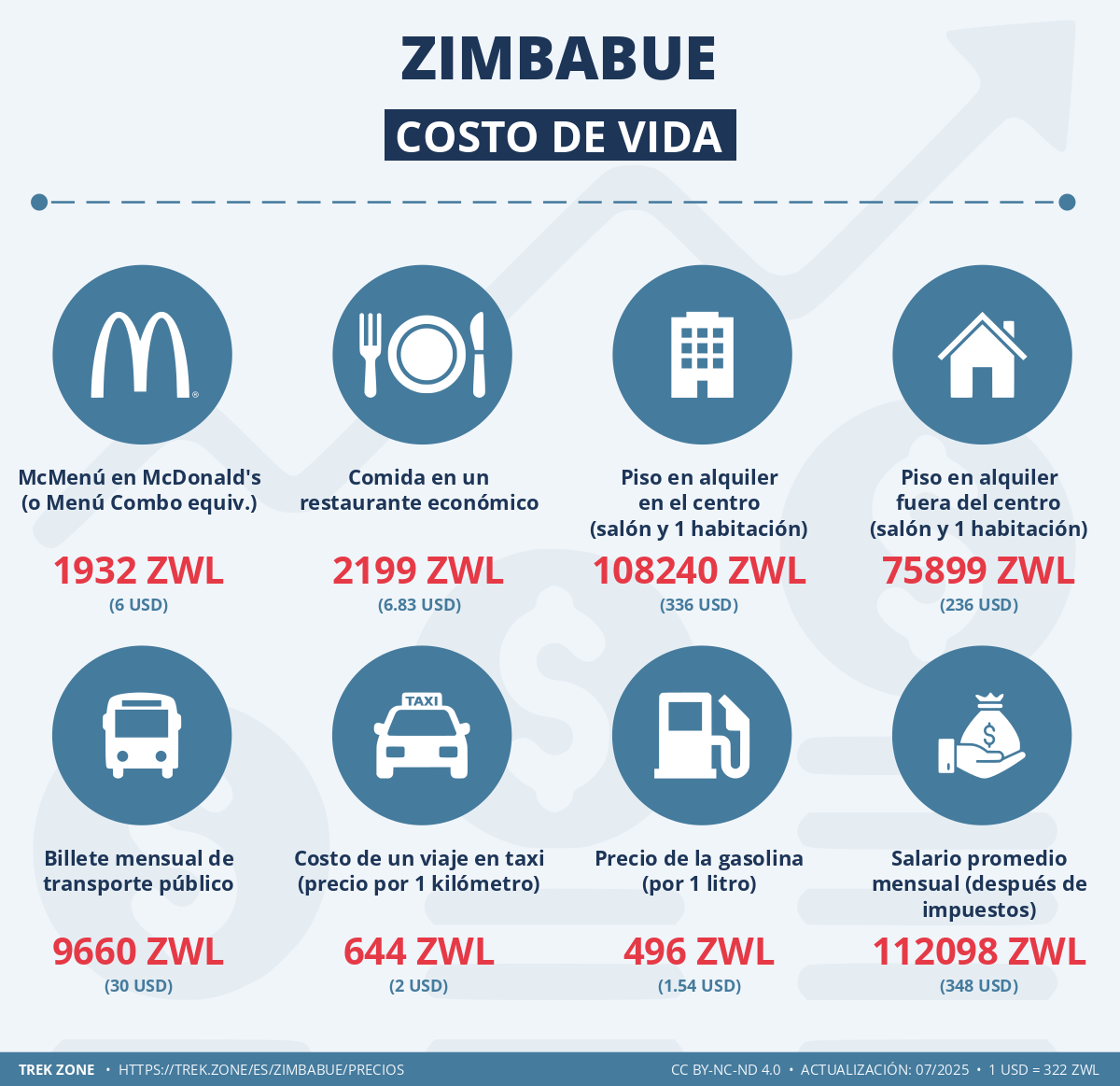 precios y costes de la vida zimbabue