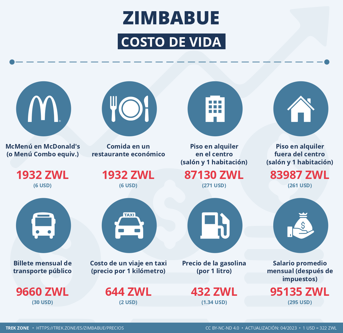 precios y costes de la vida zimbabue