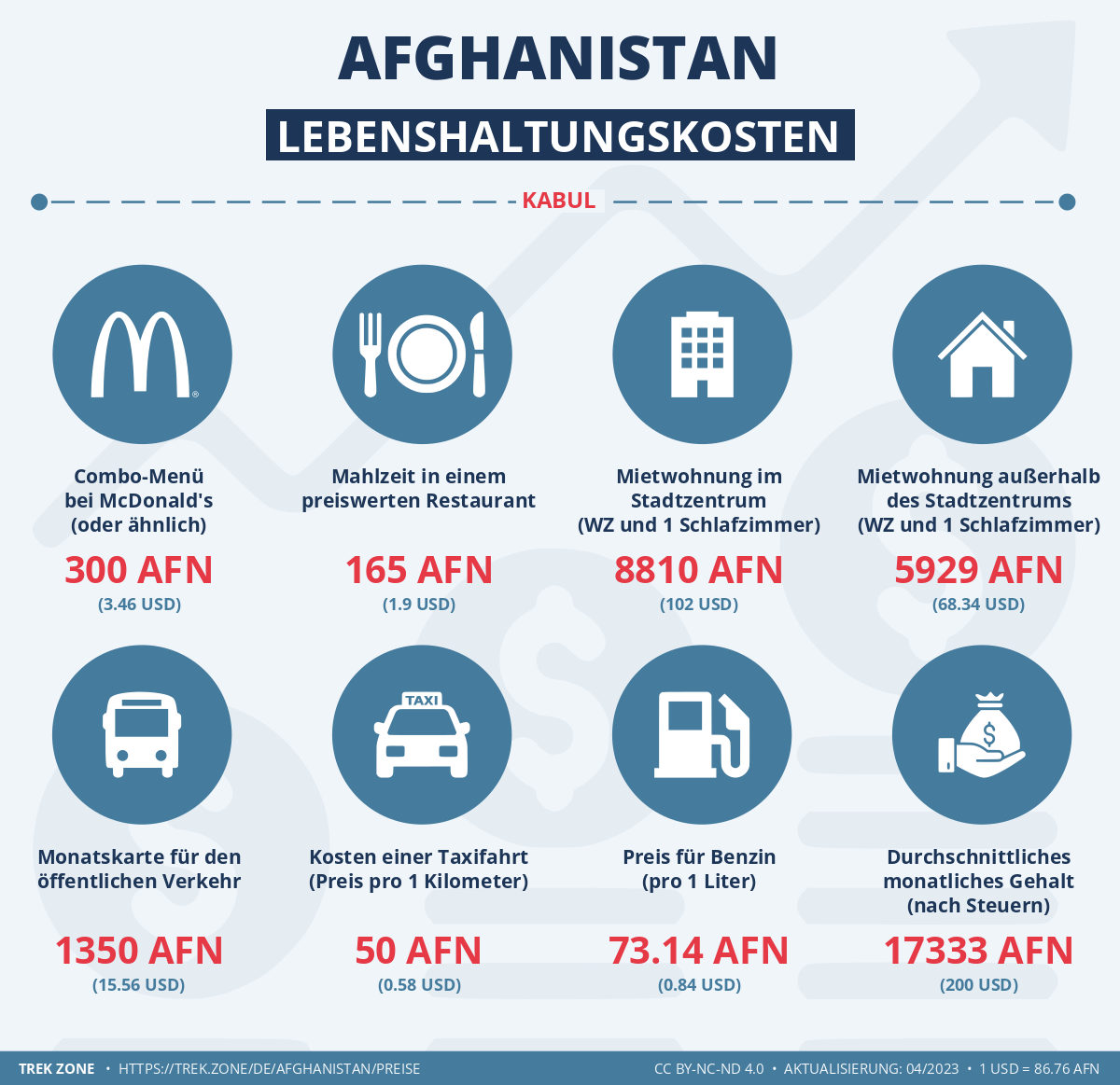 preise und lebenskosten afghanistan