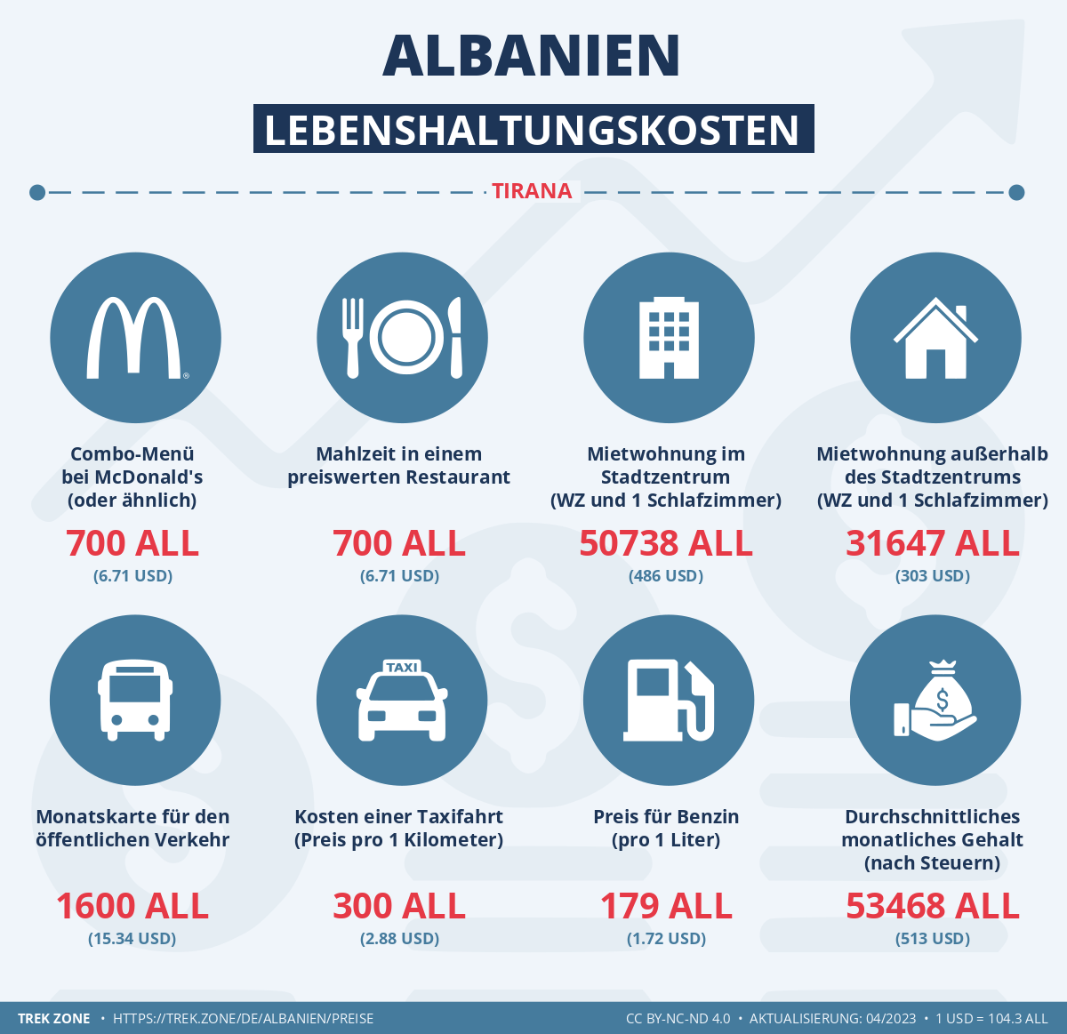 preise und lebenskosten albanien