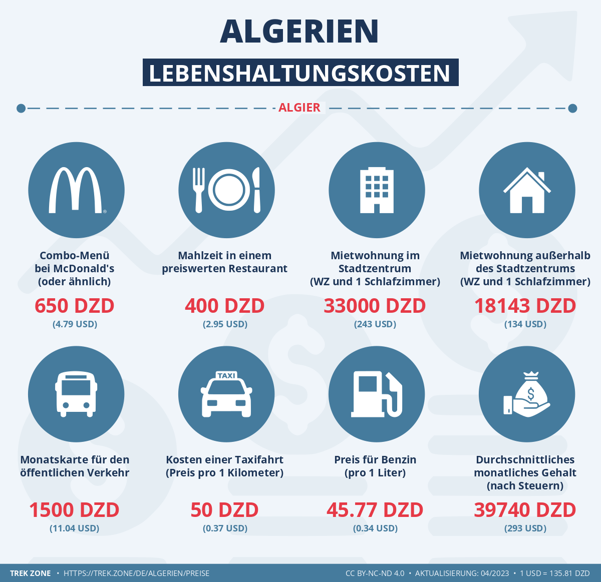preise und lebenskosten algerien