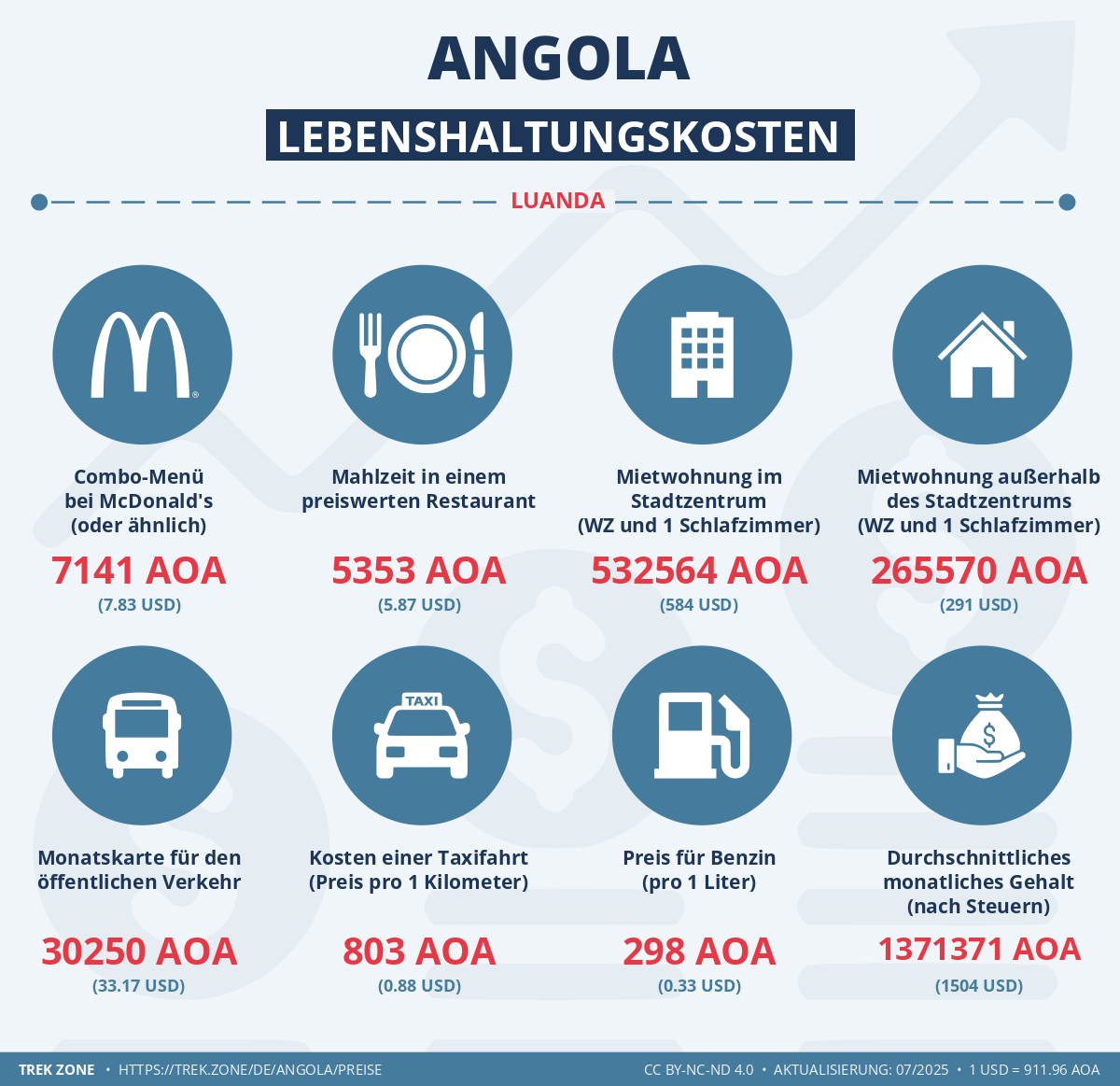 preise und lebenskosten angola