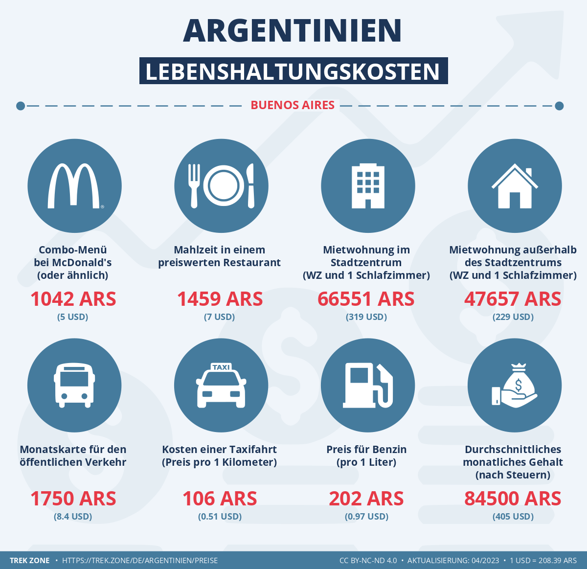 preise und lebenskosten argentinien