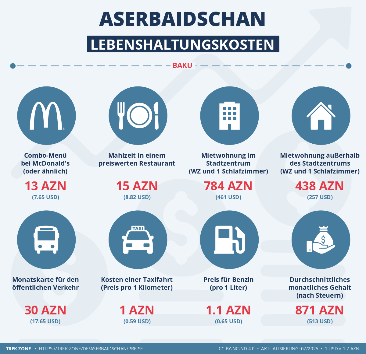 preise und lebenskosten aserbaidschan
