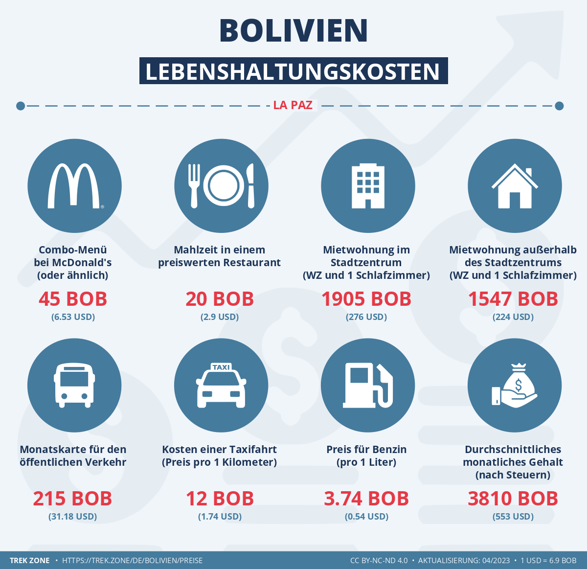 preise und lebenskosten bolivien