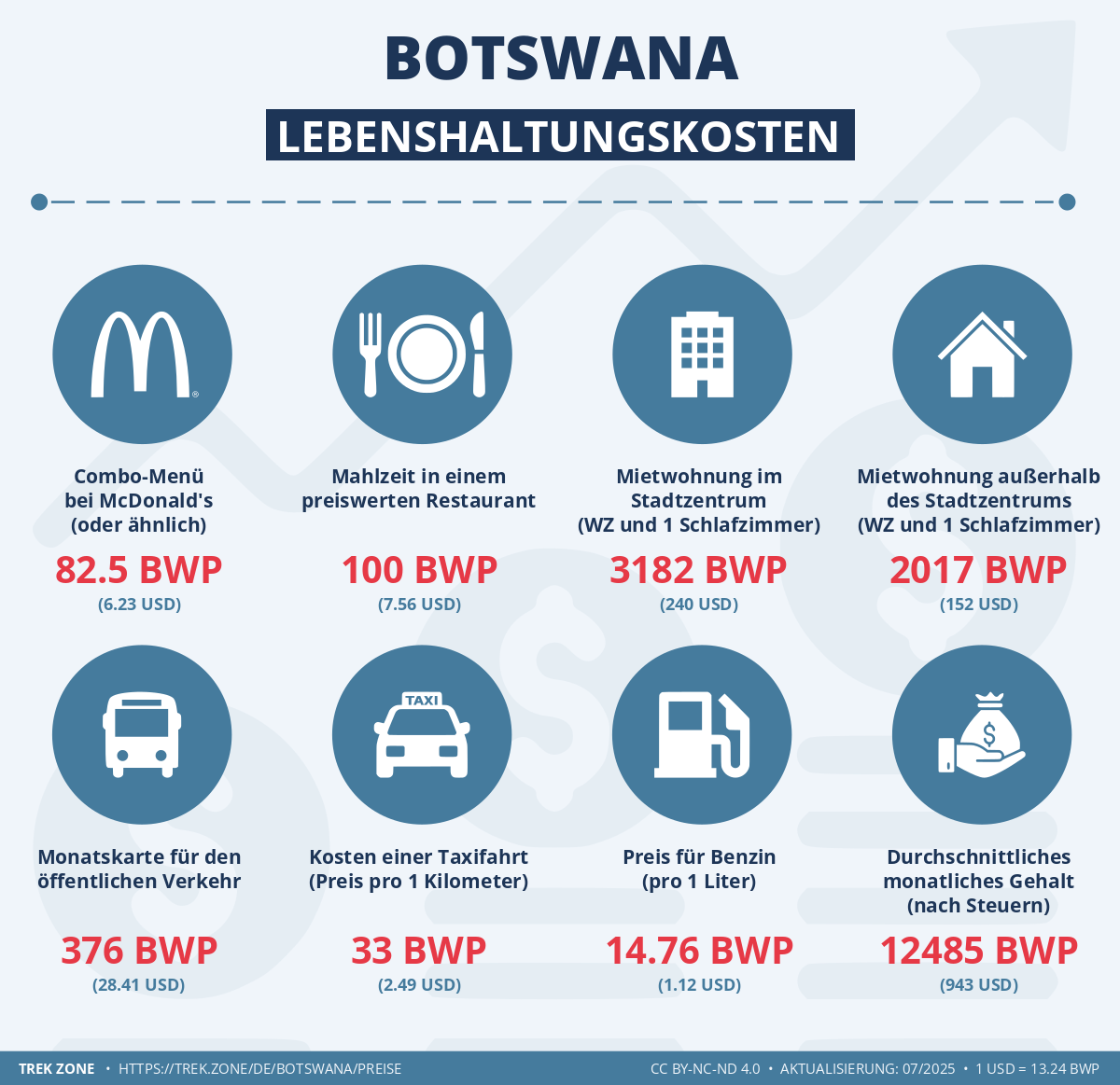 preise und lebenskosten botswana