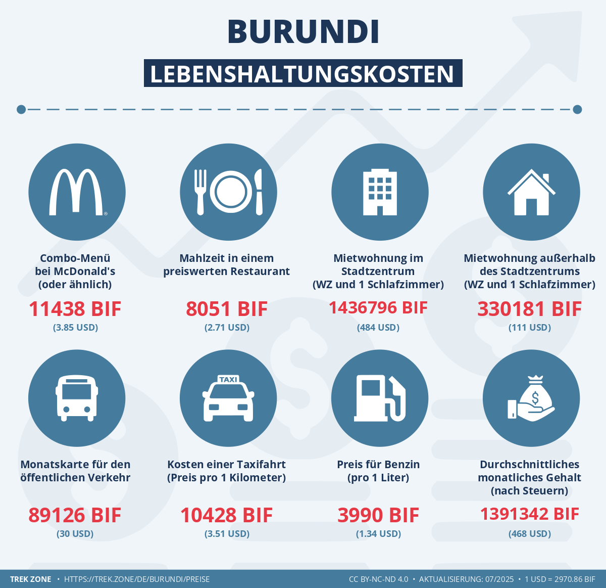 preise und lebenskosten burundi