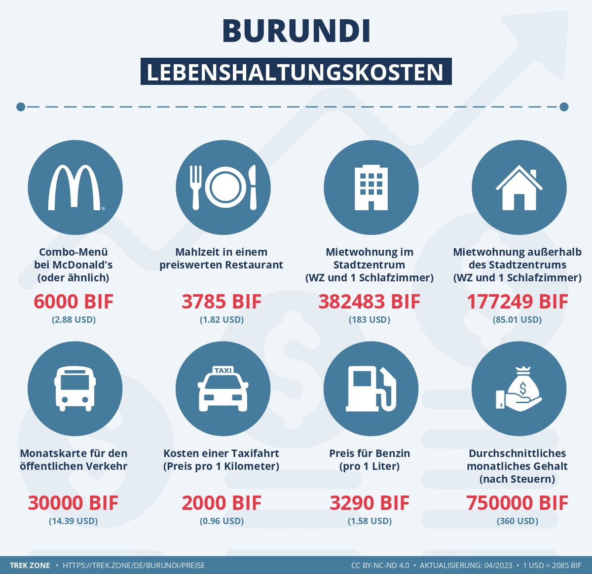 preise und lebenskosten burundi
