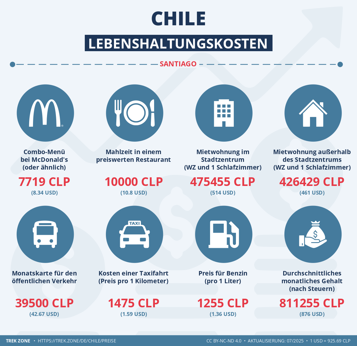 preise und lebenskosten chile